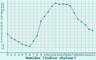 Courbe de l'humidex pour Montret (71)