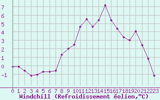Courbe du refroidissement olien pour Chlons-en-Champagne (51)