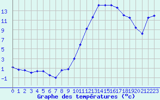 Courbe de tempratures pour Albi (81)