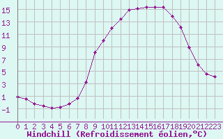 Courbe du refroidissement olien pour Fains-Veel (55)
