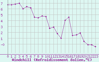 Courbe du refroidissement olien pour Chlons-en-Champagne (51)