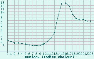 Courbe de l'humidex pour Millau (12)