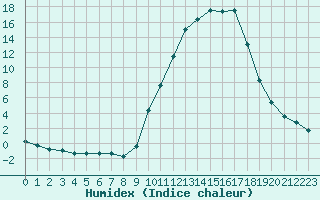 Courbe de l'humidex pour Bannay (18)