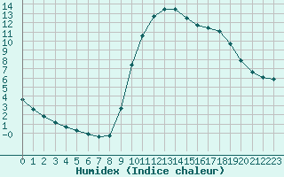 Courbe de l'humidex pour Trelly (50)