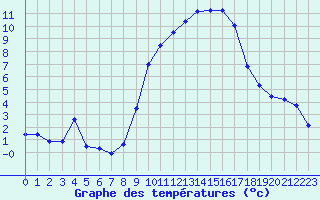 Courbe de tempratures pour Saint-Auban (04)