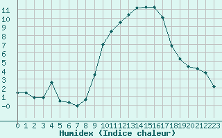 Courbe de l'humidex pour Saint-Auban (04)