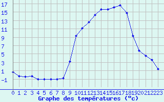 Courbe de tempratures pour Charleville-Mzires (08)