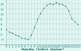 Courbe de l'humidex pour Mirebeau (86)