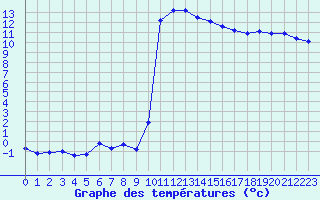 Courbe de tempratures pour Lans-en-Vercors (38)