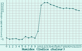 Courbe de l'humidex pour Lans-en-Vercors (38)