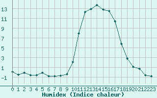 Courbe de l'humidex pour Saint-Amans (48)