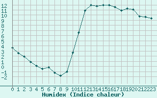 Courbe de l'humidex pour Carcassonne (11)