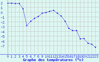 Courbe de tempratures pour Grimentz (Sw)