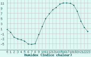 Courbe de l'humidex pour Bellefontaine (88)