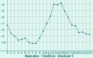 Courbe de l'humidex pour Saint-Vran (05)