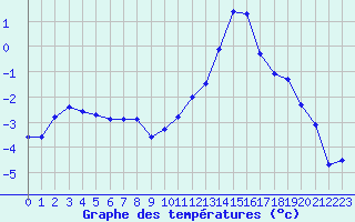 Courbe de tempratures pour Dolembreux (Be)