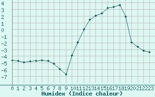 Courbe de l'humidex pour Saint-Vran (05)