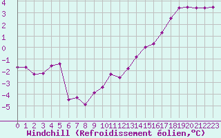 Courbe du refroidissement olien pour Le Bourget (93)