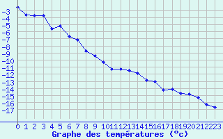 Courbe de tempratures pour Bellecte - Nivose (73)