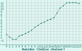 Courbe de l'humidex pour Douzy (08)