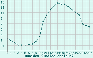 Courbe de l'humidex pour Guret (23)