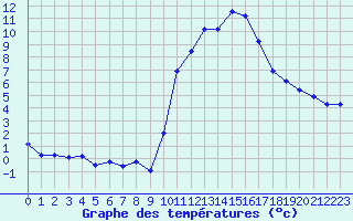Courbe de tempratures pour Sainte-Locadie (66)