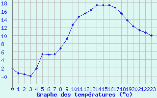 Courbe de tempratures pour Embrun (05)