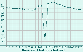 Courbe de l'humidex pour Manlleu (Esp)