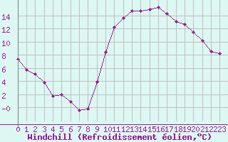 Courbe du refroidissement olien pour Selonnet (04)