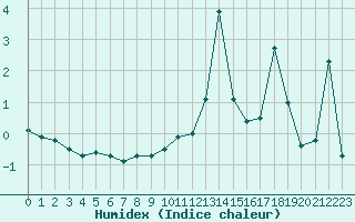 Courbe de l'humidex pour Mont-Saint-Vincent (71)