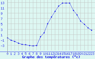 Courbe de tempratures pour Eygliers (05)