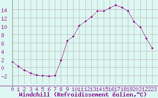 Courbe du refroidissement olien pour Selonnet (04)