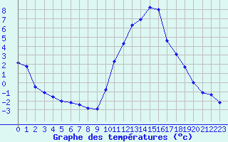 Courbe de tempratures pour La Beaume (05)