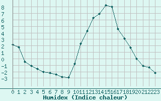 Courbe de l'humidex pour La Beaume (05)