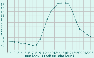 Courbe de l'humidex pour Romorantin (41)