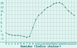 Courbe de l'humidex pour Christnach (Lu)