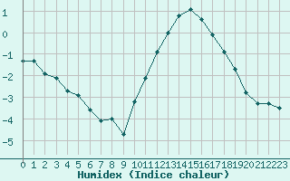 Courbe de l'humidex pour Grandfresnoy (60)