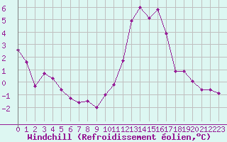 Courbe du refroidissement olien pour Angliers (17)