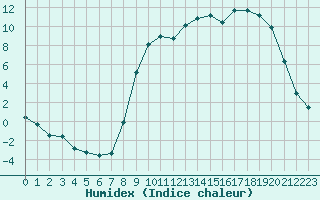 Courbe de l'humidex pour Lans-en-Vercors (38)