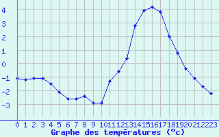 Courbe de tempratures pour Hohrod (68)