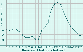 Courbe de l'humidex pour Hohrod (68)