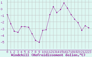 Courbe du refroidissement olien pour Neuville-de-Poitou (86)