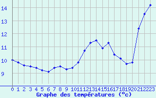 Courbe de tempratures pour Corny-sur-Moselle (57)