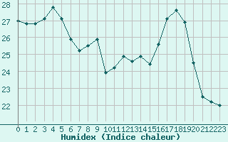 Courbe de l'humidex pour Rochefort Saint-Agnant (17)