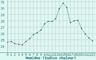 Courbe de l'humidex pour Pointe de Chassiron (17)