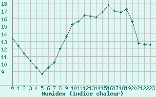 Courbe de l'humidex pour Abbeville (80)