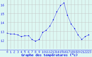 Courbe de tempratures pour Cabestany (66)