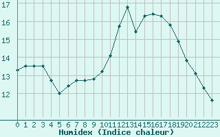 Courbe de l'humidex pour Champagne-sur-Seine (77)