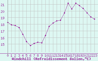 Courbe du refroidissement olien pour Nancy - Essey (54)