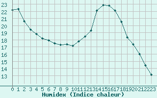 Courbe de l'humidex pour Le Luc (83)